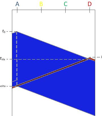 CSMA/CD Problema Como garantir que todas as estações detectam colisões?