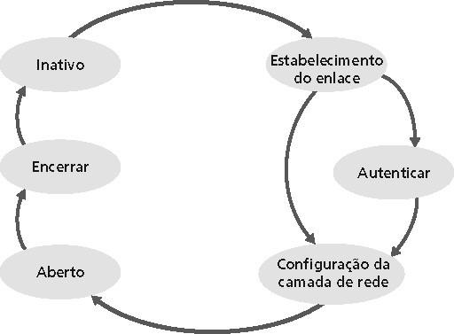 PPP Antes de trocar dados da camada de rede, os parceiros do enlace de dados devem Configurar o enlace PPP Compr. máx. quadro Autenticação, etc.