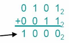 Complemento a dois: adição Ex: 5 + 3 = 8 (utilização de 4 bits) 10 10 10 Notar: quando o bit mais significativo for 1, trata-se de um