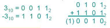 Subtração em complemento de dois Somar usando representação em C2: Ex: 5-3 = 2 (utilização