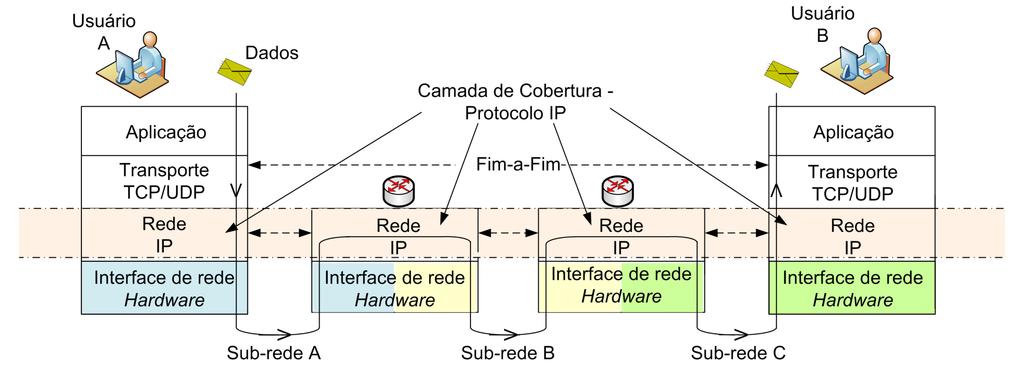 Rede x Enlace Protocolos da camada de enlace