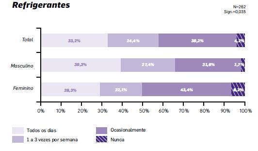 Hábitos alimentares Na categoria de consumo de alimentos menos