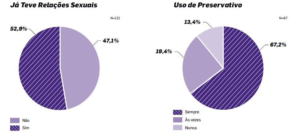 Hábitos preventivos nos comportamentos sexuais Considera-se informado sobre: Sim Não A educação sexual é abordada nas escolas numa perspectiva muito técnica.