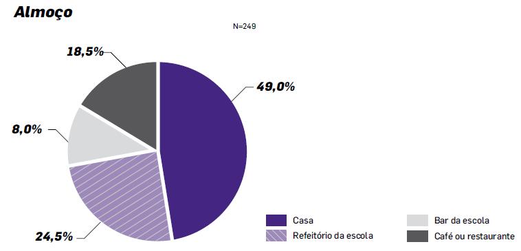 almoço, embora os rapazes (85,5%)