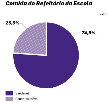 A maioria (74,5%) dos alunos considera que a comida do refeitório é saudável.
