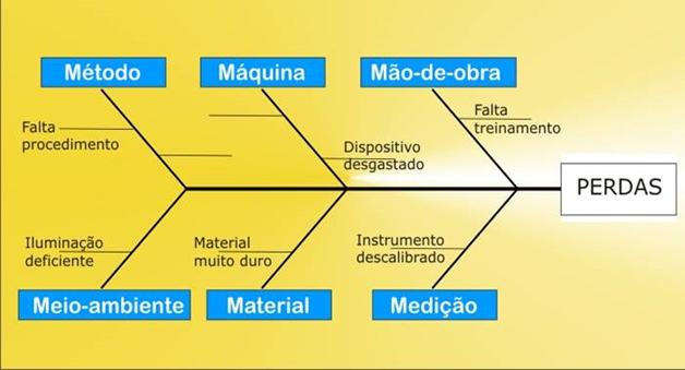 Gráfico de Ishikawa Diagrama de espinha de peixe ou diagrama de causa e efeito Procura