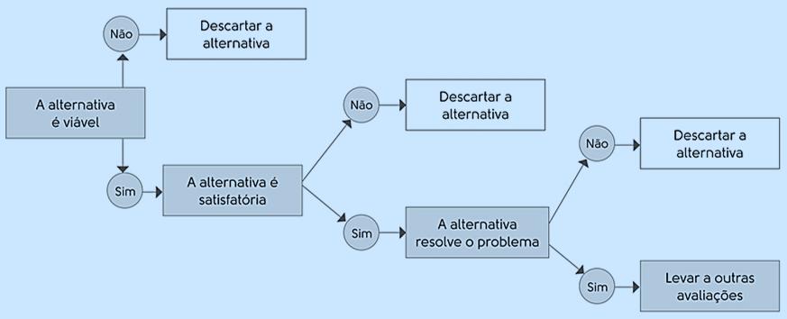 Processo Decisório processo