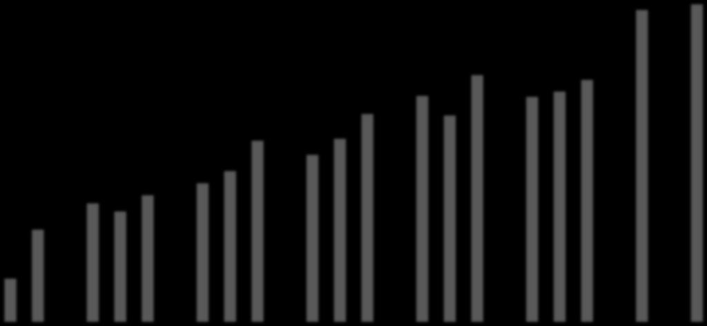 Crescimento da Despesa Primária do Governo Central (Brasil) 1991-2017 - % do PIB 14 22,0% 20,0% Despesa primária do governo central no Brasil