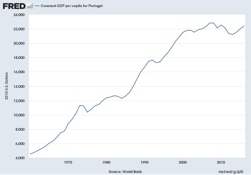 4 PIB Per capita