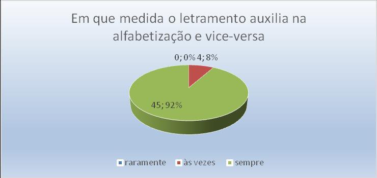 são as atividades de letramento, embora, as primeiras complementem às segundas, numa relação de reciprocidade. Segundo Soares (1988 p.