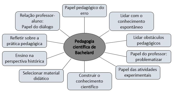 Da obra A Formação do Espírito Científico (Bachelard, 1996) podem ser identificadas algumas características da pedagogia científica de Bachelard, essenciais para o processo de ensino e aprendizagem,