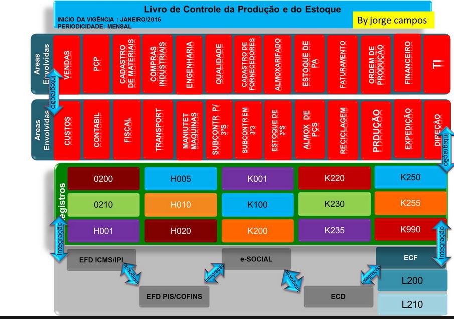 61 Estrutura do Bloco K