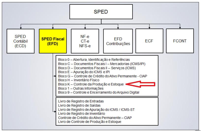 Ambiente Atual SPED