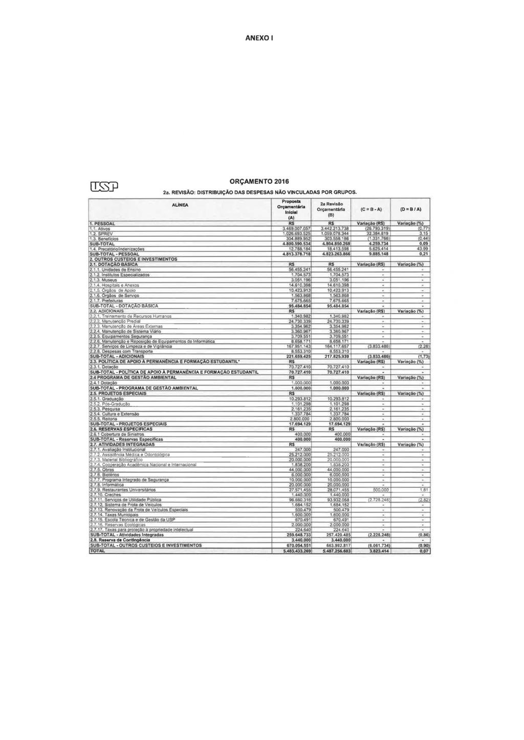 ANEXO 1 ORÇAMENTO 2016 2a. REVISÃO: DISTRIBUIÇÃO DAS DESPESAS NÃO VINCULADAS POR GRUPOS. Proposta ALINEA 2a Revisão Orçamentária Orçamentária (C=B A) (D=B/A) Inicial 311 (B) (A) 1. P ESSO.Al.