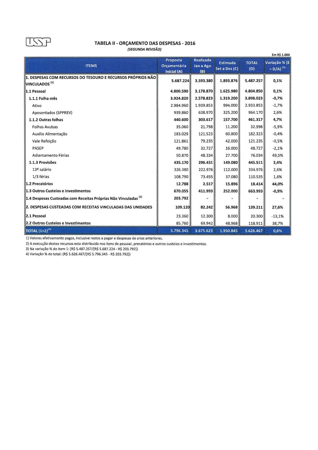 TABELA li - ORÇAMENTO DAS DESPESAS - 2016 (SEGUNDA REVISÃO) ;1. DESPESAS COM RECURSOS DO TESOURO E RECURSOS PRÓPRIOS NÃO VINCULADOS 111 5.687.224 3.593.380 1.893.876 5.487.257 0,1% 1.1 Pessoal 1.1.1 Folha mês Ativo Aposentados (SPPREV) 1.