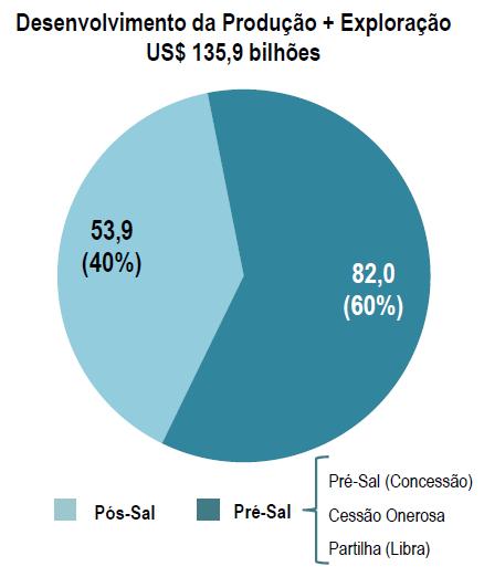 atual Campos principais: Campos e Santos À medida que os campos Pré-sal entram em fase de produção, há um aumento continuado do número de unidades de produção