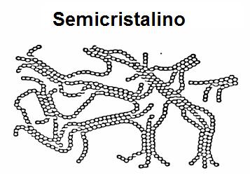 Figura 2 Ilustração da ordenação de um polímero semicristalino 2.1.3.1 Modelo da micela franjada As longas moléculas tendem a buscar uma maneira de se ordenar de modo a reduzir a energia livre.