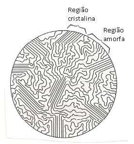 Por este modelo, admite-se que segmentos de cadeias são dispostos paralelamente uns aos outros de maneira aleatória, e dispersos em uma matriz amorfa [9].