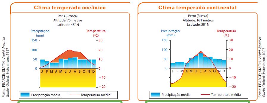 AS PAISAGENS VEGETAIS EUROPEIAS (p. 193-195) Apresenta verões com temperaturas amenas e inversos menos rigorosos (maritimidade).