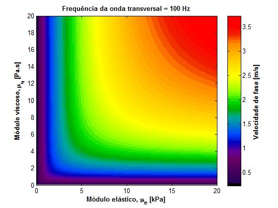 Figura 9: Simulação d uma onda transvrsal propagando-s m um mio viscolástico. comportamnto da vlocidad d fas do coficint absorção m função da frquência.