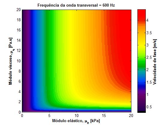 d absorção (dirita) d uma onda transvrsal para valors variados do módulo lástico,, viscoso,, para três difrnts frquências d xcitação: f = 100 Hz f = 600 Hz.