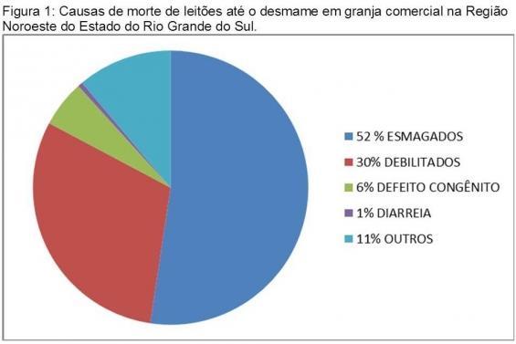 Resultados e discussão As incidências das diferentes causas de mortes na maternidade até o desmame, estão representadas na figura 1.