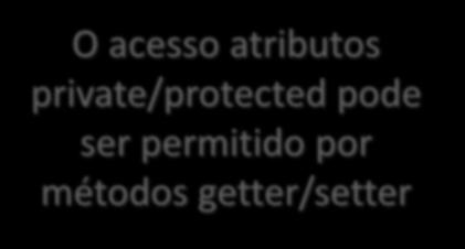 Especificadores de Acesso Compreenda os acessos Pacote 1 Pacote 2 Classe 1 Método Public Classe 3 Método Método