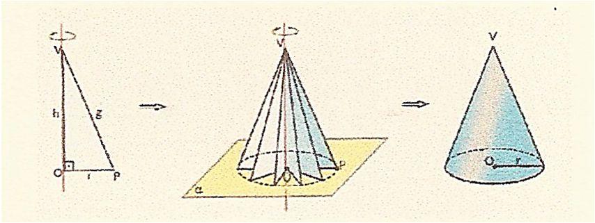 ESTUDO DO CONE Dados um círculo e um ponto V fora dele, o sólido formado pela união de todos os segmentos de reta com uma extremidade em V e outra em um ponto do círculo é chamado cone.