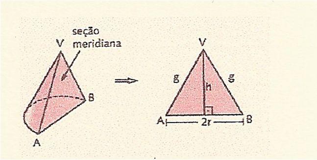 Se secção meridiana é um triângulo equilátero,dizemos que o cone é equilátero. Nesse caso a geratriz é igual ao diâmetro, h = 2r. * base do cone: círculo de centro O e raio r.