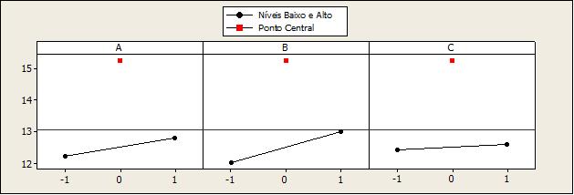 Figura 33 Gráfico de efeito para a variável resposta de COT para os fatores de ph (A), borra (B) e tempo (C).