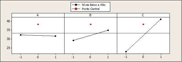 136 Figura 35 Gráfico de efeito para a variável resposta de N-NH 3 para os fatores de ph (A), borra (B) e tempo (C).