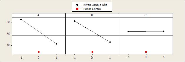 Figura 37 Gráfico de efeito para a variável resposta de fenol para os fatores de ph (A), borra (B) e tempo (C). 5.