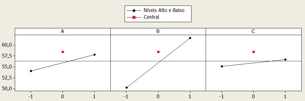 166 Os gráficos de efeitos determinam visualmente, quais dentre os fatores A (concentração de borra), B (ph) e C (tempo) foram mais influentes no processo por ozonização catalítico do chorume,