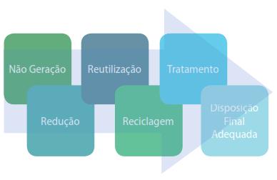 41 A lei estabeleceu a diferença entre resíduos e rejeitos. Os resíduos são aqueles que podem ser reaproveitados ou reciclados, enquanto os rejeitos devem ter uma disposição final adequada.