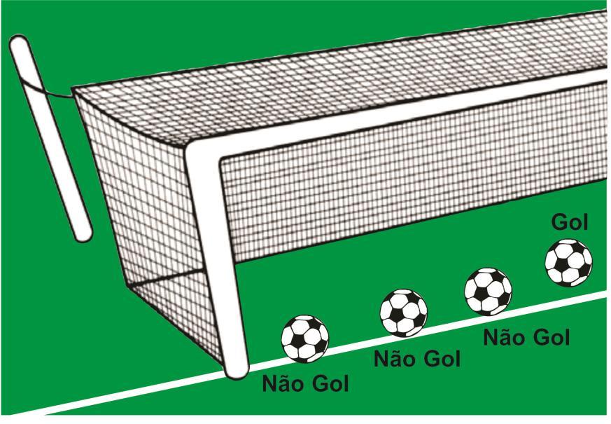 01 - A não ser quando das exceções previstas nas regras da modalidade, o gol é válido quando a bola ultrapassar inteiramente a linha de fundo, entre os postes de meta e a barra transversal, contanto