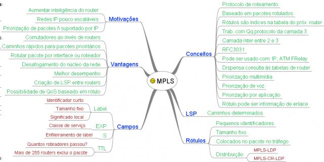 Mapa Mental de Redes de Computadores MPLS Mapa Mental de Redes de Computadores MPLS Mapa Mental de Redes de