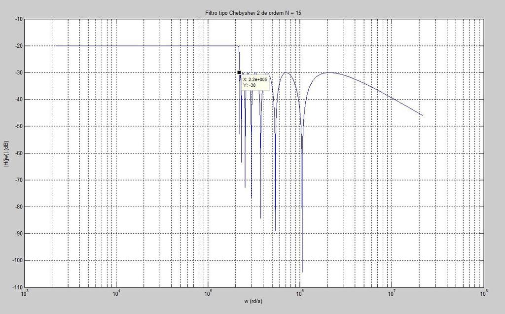 2.1. Filtro Passa Baixa Tabela 1 Especificações do filtro passa baixa Especificação Valor Ganho na componente contínua(g0) -20 Frequência de corte (rd/s) 200k Banda de transição (bt) 20k Ripple