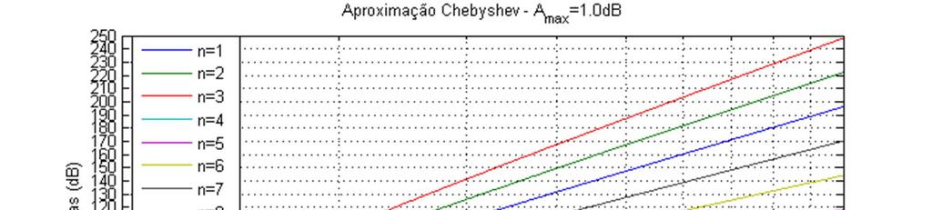 4.3 Aproximação Chebyhev Exemplo 4.