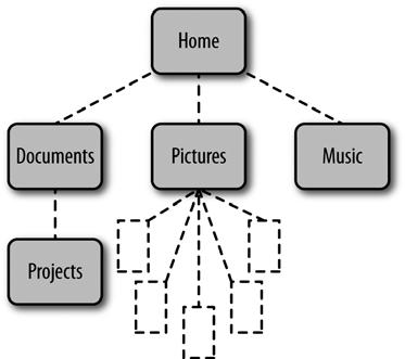 36 Aprendendo a desenvolver aplicações web Sistemas de arquivo e árvores O desenvolvimento web (e a programação em geral) é uma forma de arte bastante abstrata.