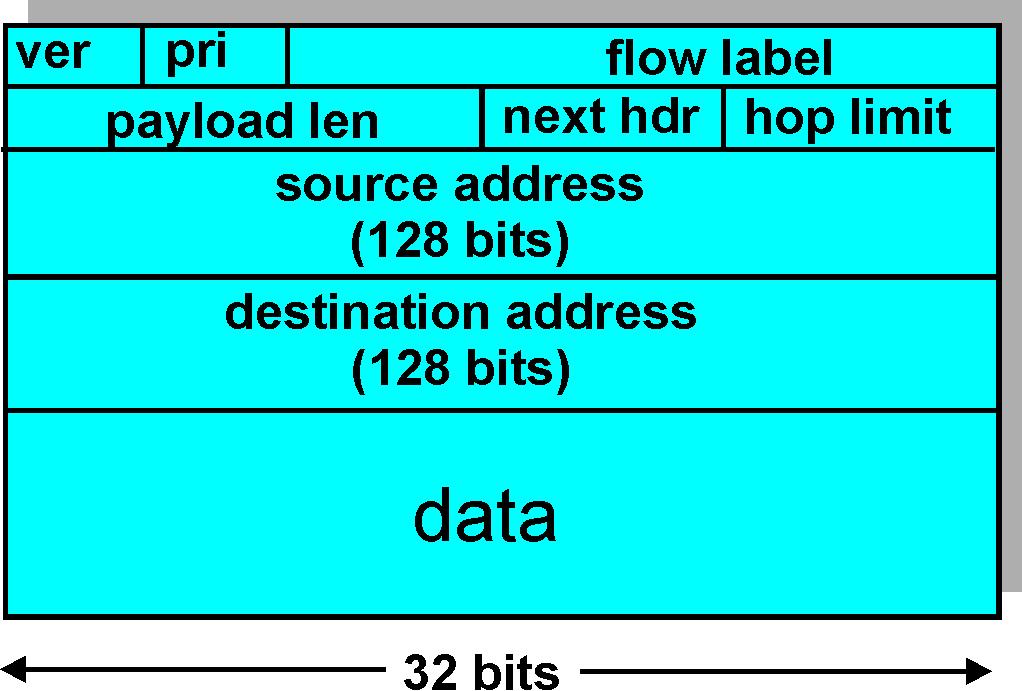 Cabeçalho IPv6 Prioridade: identifica prioridade entre datagramas no fluxo Rótulo do Fluxo: identifica datagramas no