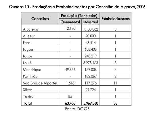 Recursos Minerais - Algarve Fonte: Caracterização da