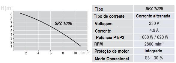 do nive de retorno, como proteção anti-retorno para sistemas de separação e para drenagem de caves ou garagens.