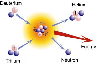 Nuclear fusion Critério