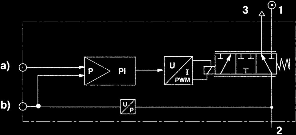 3 Esquema de funcionamento na saída de comutação (sinal de confirmação) a) Entrada de valor teórico c) Saída de comutação (sinal de confirmação).