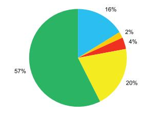 ) 16% 2% 28% 29% 4% 57% 20% 4% 32% 7% Fonte: MCTI, 2010.