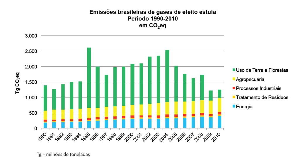 Emissões Brasileiras Fonte: MCTI, 2014.