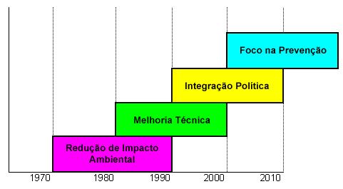 EVOLUÇÃO HISTÓRICA - GESTÃO DOS RESÍDUOS URBANOS PAÍSES DESENVOLVIDOS Estágios de evolução Fonte: Livro Anual da ISWA Seminário Lixo Municipal Gerenciamento Integrado, São Paulo, 23 de maio de 2000.