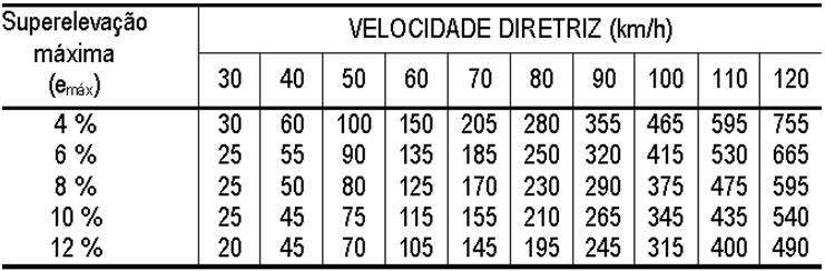 Prof. Rodrigo d Alvarnga Rosa /0/0 Raio mínimo R 5, min 00 m ou V (km/h) 0 0 50 60 70 80 90 00 0 0 f tnáx 0, 0,8 0,6 0,5 0,5 0, 0, 0, 0, 0, R R min min V 7