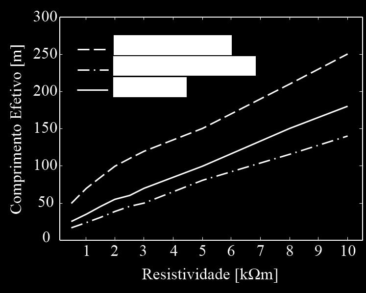 Para a simulação utilizando a onda de corrente típica de descarga subsequente, o comprimento que resulta na menor sobretensão do arranjo de aterramento é de aproximadamente 30 m, Fig. 2.7 (a).