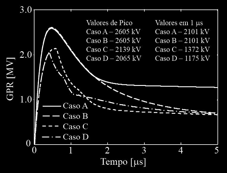 11 GPR para os casos A, B, C e D. Forma de onda típica de primeira corrente de descarga.